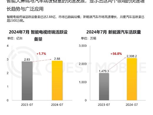 跨屏多端协同效应显现