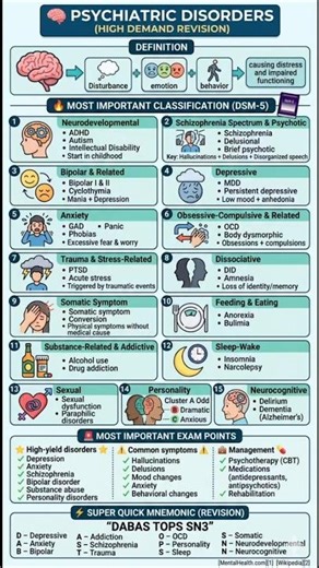 Quick DSM guide: Know all mental disorders without stress! #mentalhealth #mentaldisorders #nclex