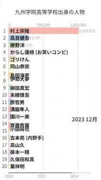 「九州学院高等学校出身の人物」Wikipedia 閲覧数 Bar Chart Race (2020～2024)