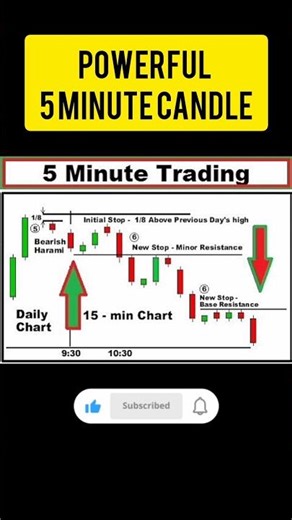Powerful 5 Minute Candle For Trading | Candlestick For Intraday #intraday #trading #ytshorts #shorts