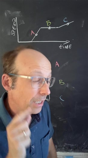 #physicsquestions create force diagrams for the three parts of this speed graph. #physics #newtonssecondlaw #physicsteacher | Rhett Allain