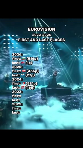 Eurovision Final: First and Last Place Highlights