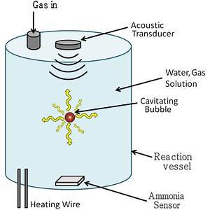 Improve the Haber process