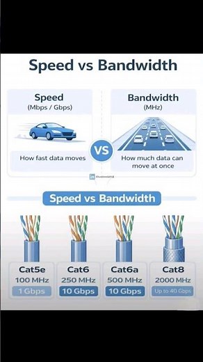 Speed vs Bandwidth Explained | Cat5e vs Cat6 vs Cat6a vs Cat8 | Networking Basics