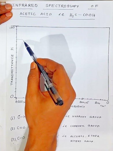 IR Peaks of Acetic Acid Explained Fast! | Exam Booster