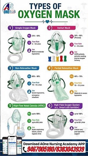Types of Oxygen Masks | FiO₂, Flow Rate & Uses Explained #bscnursing2026 #nursing #tips #viral