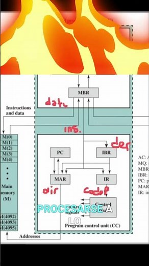 MBR The Brain That Decides Where Instructions and Data Go