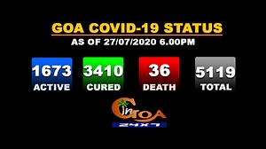 #BreakingNews | Highest ever spike of 258 new COVID19 cases in Goa! while 133 patients recover taking total tally to 5119 Goa's active COVID19 tally now stands 1673 with 3410 people being cured of COVID19 and 36 deaths | In Goa 24x7