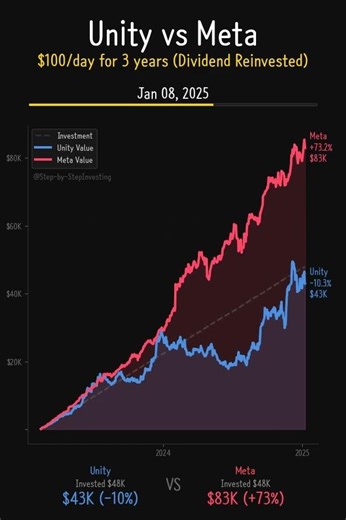 Unity vs Meta 3 Years... Unity Down -19%! 💀📉