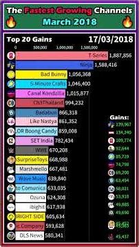 The Fastest Growing Channels of March, 2018
