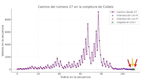 La conjetura de Collatz, también conocida como el problema 3n 1, es un enigma matemático que fue propuesto por el matemático alemán Lothar Collatz en 1937. Acá exploramos un nuevo enfoque que propone una solución definitiva a la conjetura. #matematicas #numbertheory #collatzconjectureproof #DivulgaciónCientífica | Ciencia Asombrosa