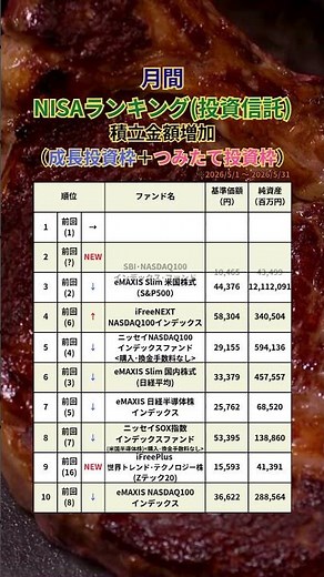【SBI証券】5月NISA投資信託月間積立設定金額(成長投資枠＋つみたて投資枠) #投資 #資産運用 #日本株 #米国株 #nisa #オルカン #shorts