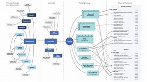 The VAT Business & VAT Product Posting Group