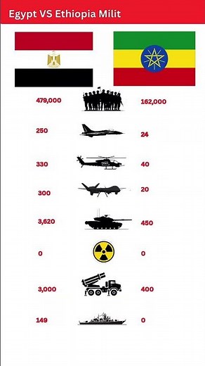 Egypt vs Ethiopia Military Power Comparison 2025 | #militaryaircraft #modernwarfare