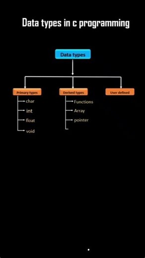 Data types in c programming#viral #programminglanguage #datatpes#shortvideo #programming #youtube