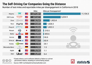 Which Self-Driving Cars Put in the Most Fully Autonomous Miles?
