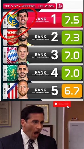 Top 5 kiper terbaik champhions saat ini , sumber flashsoccer #sepakbola #football #ucl #realmadrid