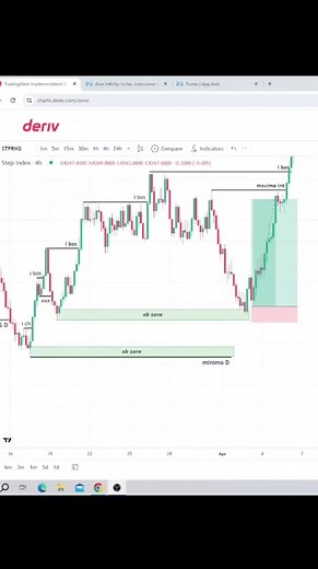 #SmartMoney Trading: Step Index Crash and Boom (Shorts & Reels)