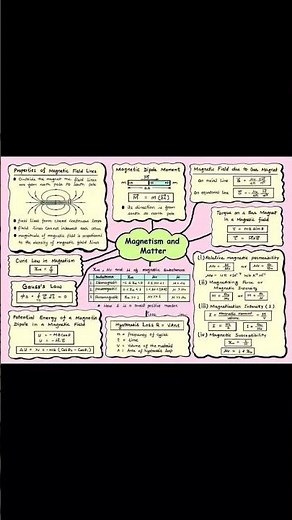 Mind Maps: The Magnetic Effect of Current and Magnetism