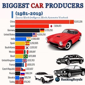 7.8M views · 56K reactions | Passenger Car productions by Country (1981-2019) in units A passenger car is a road motor vehicle, intended for the carriage of passengers and designed to seat no more than nine persons (including the driver) . Our Official Site: https://rankingroyals.com | RankingRoyals | Facebook