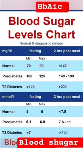 Blood shugar levels chart#what is normal blood Glucose levels #Blood shugarRange #glucoselevels