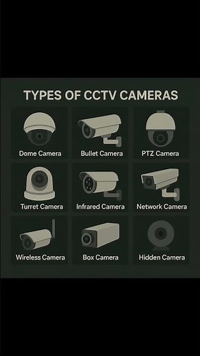Types of CCTV Cameras | best security cameras explained 🔐📷 #onlinesafety #cyberattack