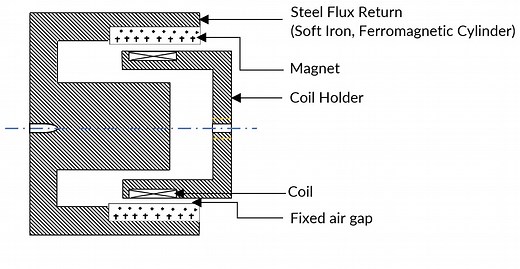 Voice Coil Actuators vs Moving Magnet Actuators: A Comparative Analysis