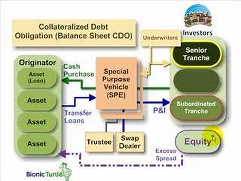 FRM: Collateralized debt obligation (Balance Sheet CDO)