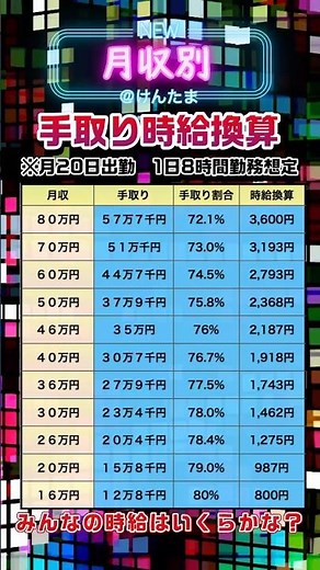 月収別手取り時給換算#資産運用 #月収#時給 #最低賃金#手取り #税金