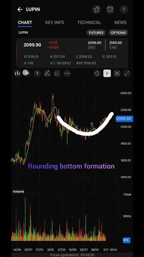Lupin LTD daily chart Rounding bottom formation #trading #dailychart