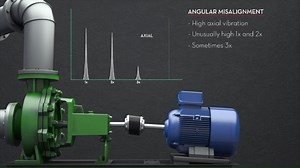 13 reactions · 15 shares | Unbalance and misalignment create unique vibration spectra. In this video, we will show you how to identify both of these defects in a spectrum. | ACOEM Sweden | Facebook