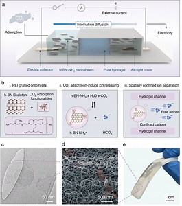 Proof-of-concept nanogenerator turns CO₂ into sustainable power