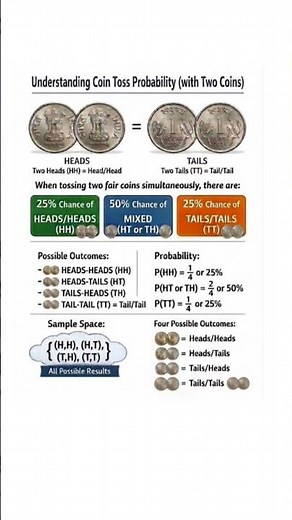 2 Coins = 4 Outcomes… But Most Get It Wrong!!😳Try This Probability Trick to solve question quickly.