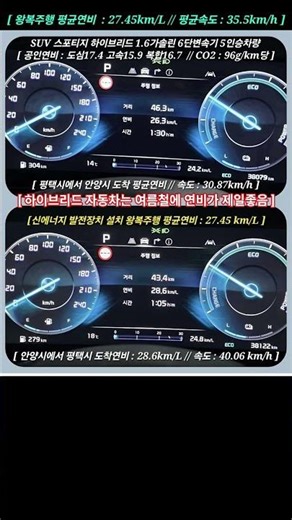 #왕복주행연비비교 #하이브리드 자동차는 여름에 연비가 제일 좋음 #SUV 스포티지 하이브리드 1.6가솔린 6단변속기 5인승차량 #에너지발전장치 설치 #연료절감 #co2저감 #탄소저