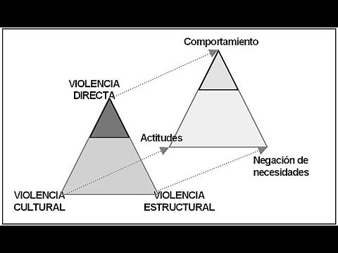 Triángulo de la violencia | Johan Galtung