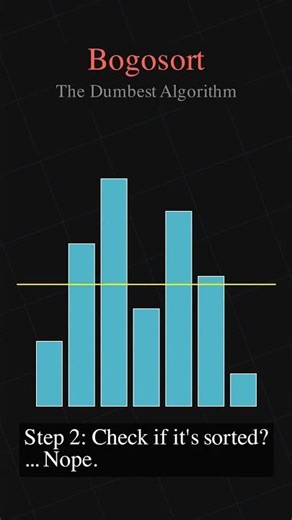 BOGOSORT 🤡 The Worst Algorithm Ever (And It’s Hilarious) #computerscience #ai #codinglife #maths