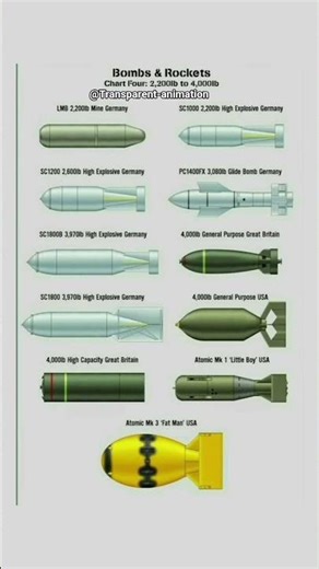 WWII Bombs Evolution | 3D Comparison from 2,200lb to 4,000lb