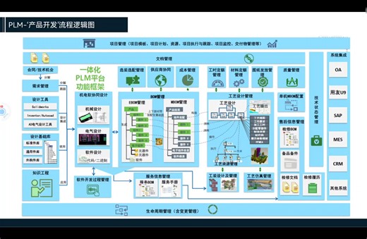 PLM之产品开发