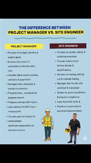 *Project Manager vs Project Engineer* - *Project Manager*: - *Focus*: Planning, coordination, and control of the project. - *Responsibilities*: Scheduling, budgeting, resource allocation, risk management, and stakeholder communication. - *Project Engineer*: - *Focus*: Technical aspects of the project, ensuring design and implementation meet requirements. - *Responsibilities*: Design, development, testing, and commissioning of the project. *Project managers oversee the project's overall success, 