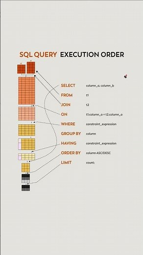 ⚡ SQL Query Execution Order | Step by Step Flow #SQL #Database #SQLQueries #ExecutionOrder #LearnSQL