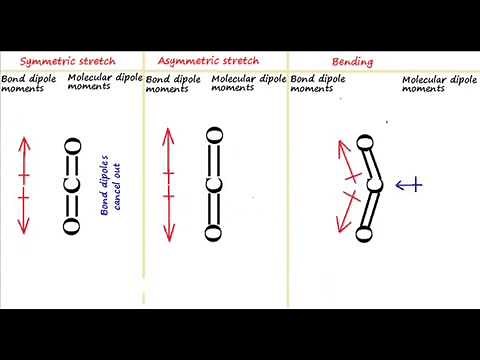 CO2 vibration modes, dipole moments & IR activity