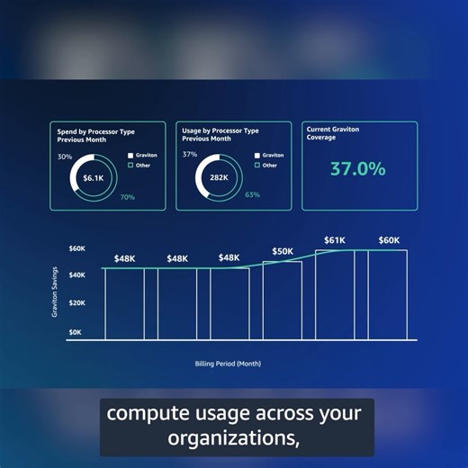 4K reactions · 48 shares | Ever wonder how much you can save with AWS Graviton? ⏳ In as little as 1 hour, the Graviton Savings Dashboard helps you evaluate & find potential savings by moving your workload to Graviton.  https://go.aws/3EIq7IR | Amazon Web Services | Facebook
