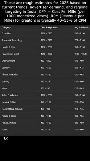 YouTube CPM Rates in India 2025 🔥 Best Paying Niches Revealed!