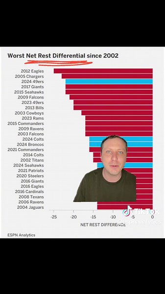 One small way the schedule matters: rest! And who gets it, relative to their opponents. #49ers #nfl #football #ravens #patriots #eagles #vikings #seahawks #colts #broncos #analytics #espn #greenscreen
