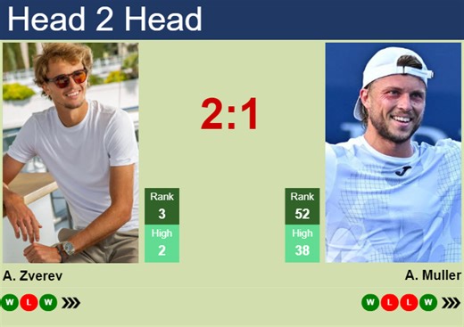 H2H, prediction of Alexander Zverev vs Alexandre Muller at the Australian Open with odds, preview, pick | 21st January 2026 - Tennis Tonic - News, Predictions, H2H, Live Scores, stats