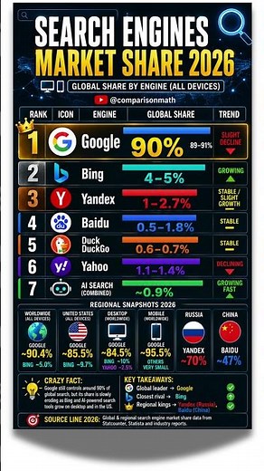 Google vs Bing vs Yandex: Search Engine Market Share 2026 #searchengiene #google #bing #yandex #ai