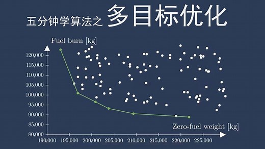 【优化模型】多目标优化搞不定？五分钟带你轻松学！
