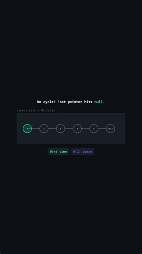 Floyd's Cycle Detection #cycle #linkedlist #twopointer #algorithms #computerscience #programming