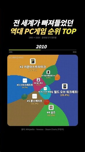 전 세계가 빠져들었던 역대 PC게임 순위