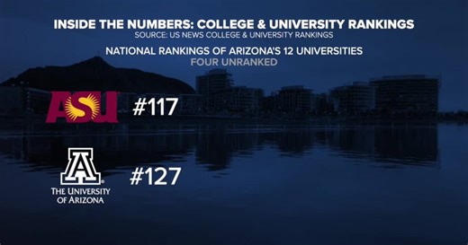 Report: Arizona ranks low on a list of most educated states